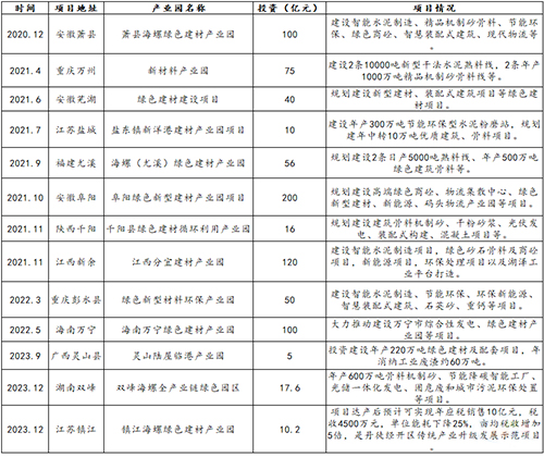 近三年來海螺規(guī)劃部分產(chǎn)業(yè)園項(xiàng)目