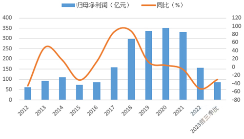 近年來海螺利潤降幅較大